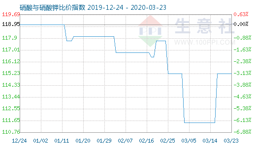 3月23日硝酸與硝酸鉀比價(jià)指數(shù)圖