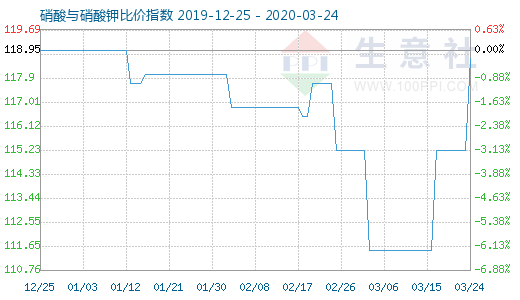 3月24日硝酸與硝酸鉀比價指數(shù)圖