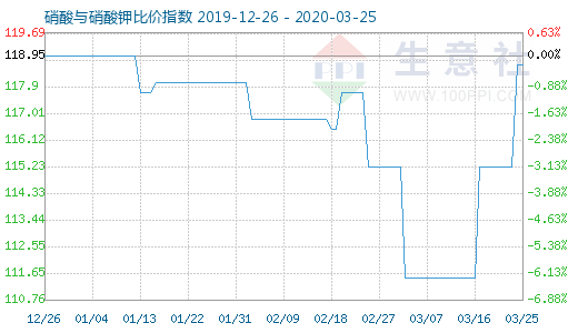 3月25日硝酸與硝酸鉀比價指數(shù)圖