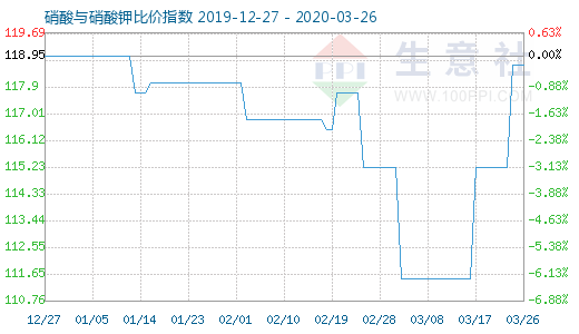 3月26日硝酸與硝酸鉀比價指數(shù)圖