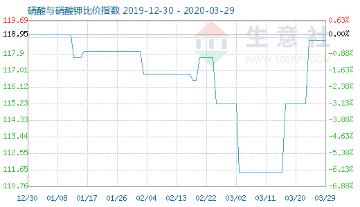 3月29日硝酸與硝酸鉀比價指數(shù)圖