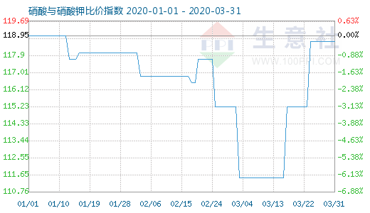 3月31日硝酸與硝酸鉀比價指數(shù)圖