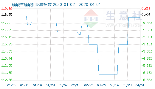 4月1日硝酸與硝酸鉀比價指數(shù)圖