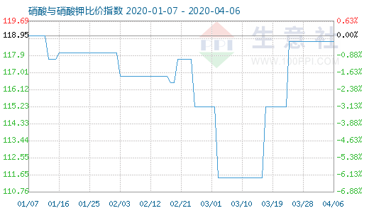 4月6日硝酸與硝酸鉀比價(jià)指數(shù)圖