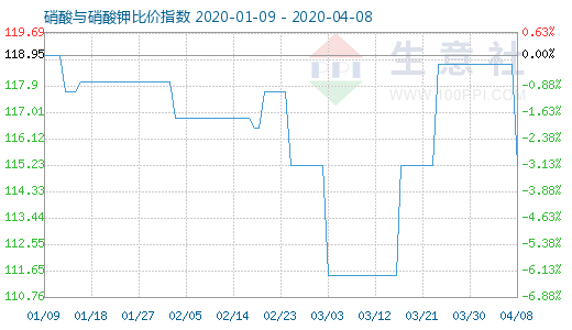 4月8日硝酸與硝酸鉀比價指數(shù)圖