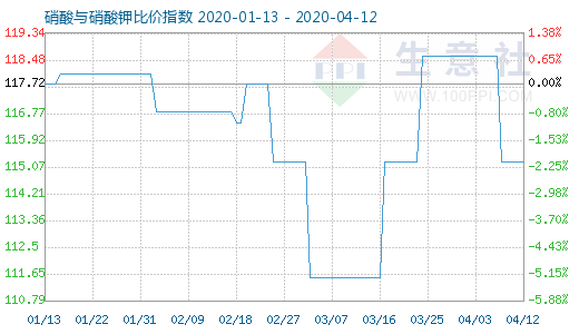 4月12日硝酸與硝酸鉀比價(jià)指數(shù)圖