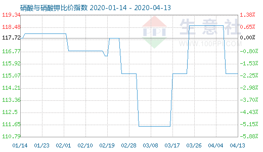 4月13日硝酸與硝酸鉀比價(jià)指數(shù)圖