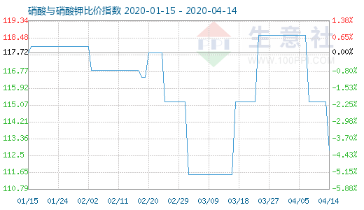 4月14日硝酸與硝酸鉀比價(jià)指數(shù)圖