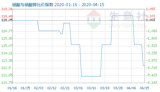 4月15日硝酸與硝酸鉀比價指數(shù)圖