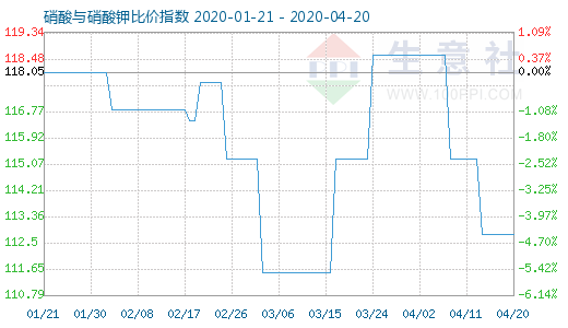 4月20日硝酸與硝酸鉀比價(jià)指數(shù)圖