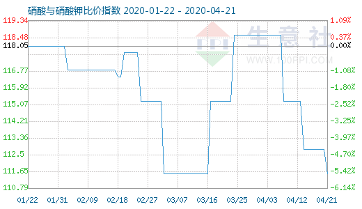 4月21日硝酸與硝酸鉀比價(jià)指數(shù)圖