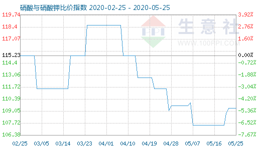 5月25日硝酸與硝酸鉀比價(jià)指數(shù)圖