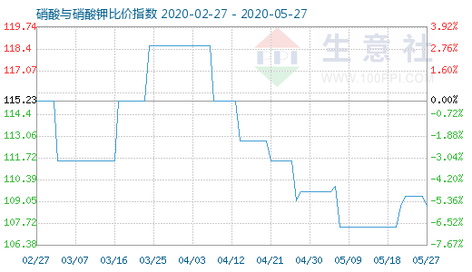 5月27日硝酸與硝酸鉀比價指數(shù)圖