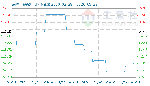 5月28日硝酸與硝酸鉀比價(jià)指數(shù)圖