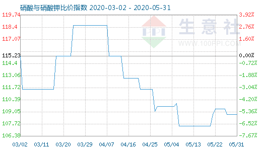 5月31日硝酸與硝酸鉀比價(jià)指數(shù)圖