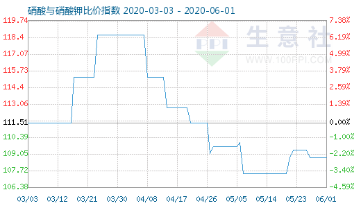 6月1日硝酸與硝酸鉀比價指數(shù)圖