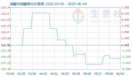 6月4日硝酸與硝酸鉀比價(jià)指數(shù)圖