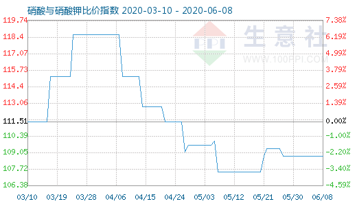 6月8日硝酸與硝酸鉀比價指數(shù)圖