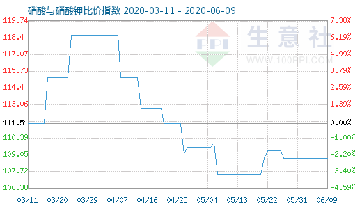 6月9日硝酸與硝酸鉀比價指數(shù)圖