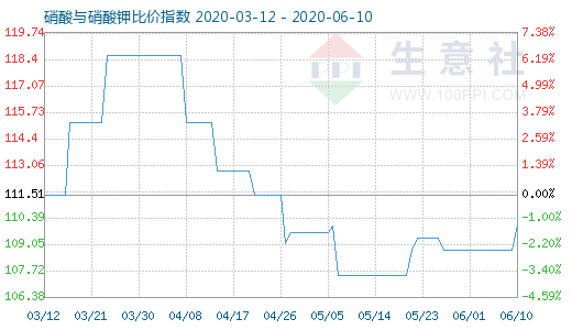 6月10日硝酸與硝酸鉀比價(jià)指數(shù)圖