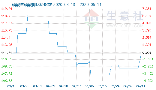 6月11日硝酸與硝酸鉀比價(jià)指數(shù)圖