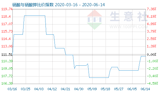 6月14日硝酸與硝酸鉀比價指數(shù)圖