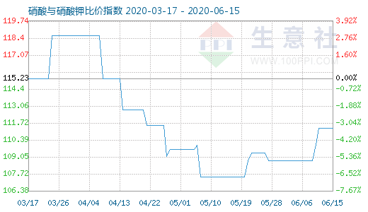 6月15日硝酸與硝酸鉀比價指數(shù)圖