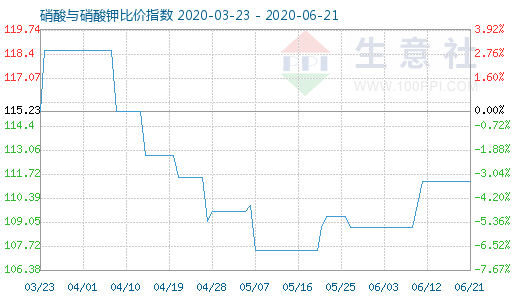 6月21日硝酸與硝酸鉀比價(jià)指數(shù)圖