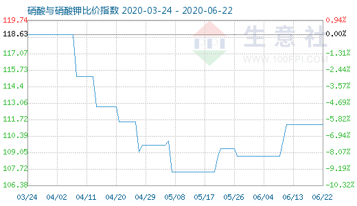 6月22日硝酸與硝酸鉀比價指數(shù)圖