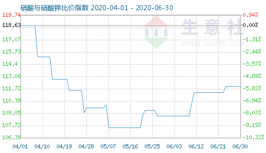 6月30日硝酸與硝酸鉀比價(jià)指數(shù)圖