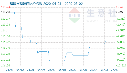 7月2日硝酸與硝酸鉀比價指數(shù)圖