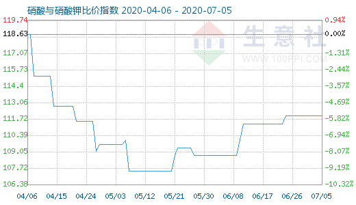 7月5日硝酸與硝酸鉀比價指數(shù)圖