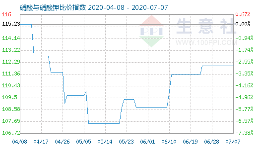 7月7日硝酸與硝酸鉀比價(jià)指數(shù)圖