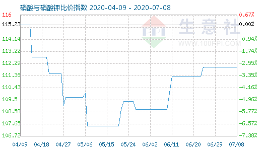 7月8日硝酸與硝酸鉀比價指數(shù)圖