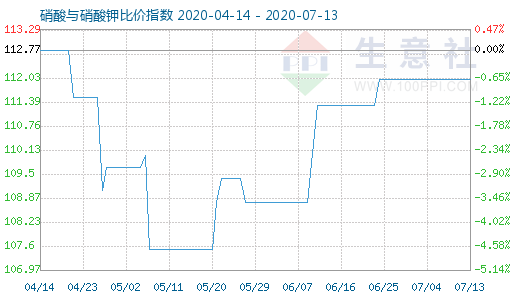 7月13日硝酸與硝酸鉀比價指數(shù)圖