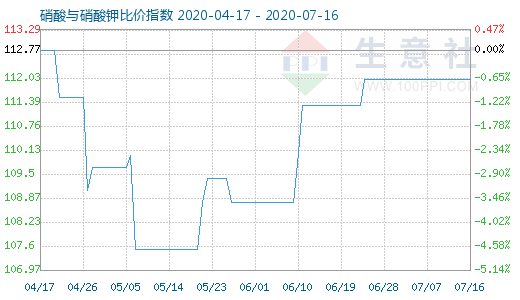 7月16日硝酸與硝酸鉀比價(jià)指數(shù)圖