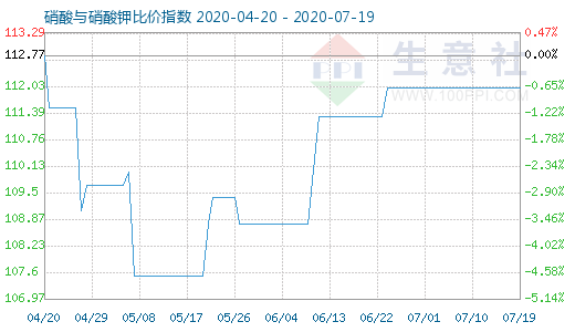 7月19日硝酸與硝酸鉀比價(jià)指數(shù)圖