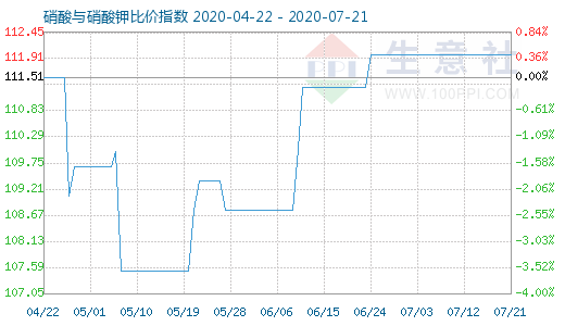 7月21日硝酸與硝酸鉀比價(jià)指數(shù)圖