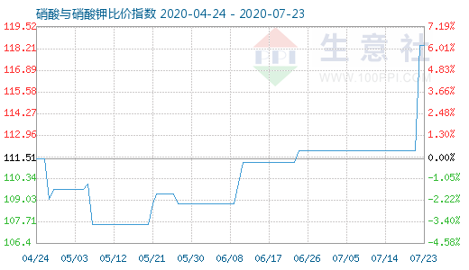 7月23日硝酸與硝酸鉀比價指數(shù)圖