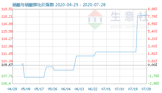 7月28日硝酸與硝酸鉀比價(jià)指數(shù)圖