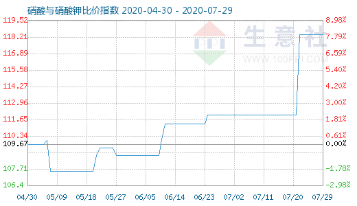 7月29日硝酸與硝酸鉀比價(jià)指數(shù)圖