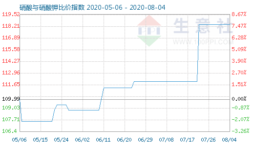 8月4日硝酸與硝酸鉀比價指數(shù)圖