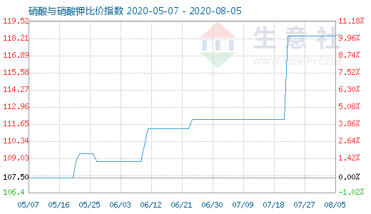 8月5日硝酸與硝酸鉀比價指數(shù)圖