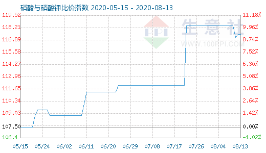 8月13日硝酸與硝酸鉀比價指數(shù)圖