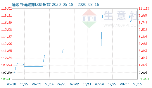 8月16日硝酸與硝酸鉀比價(jià)指數(shù)圖