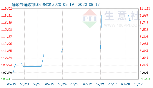 8月17日硝酸與硝酸鉀比價指數(shù)圖