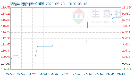 8月18日硝酸與硝酸鉀比價(jià)指數(shù)圖