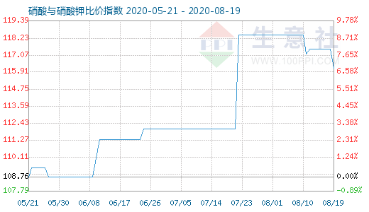 8月19日硝酸與硝酸鉀比價指數(shù)圖