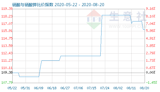 8月20日硝酸與硝酸鉀比價指數(shù)圖