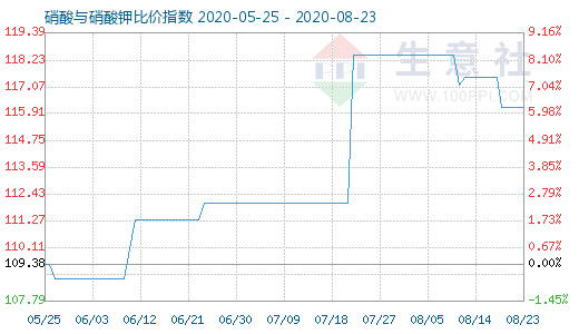 8月23日硝酸與硝酸鉀比價指數(shù)圖